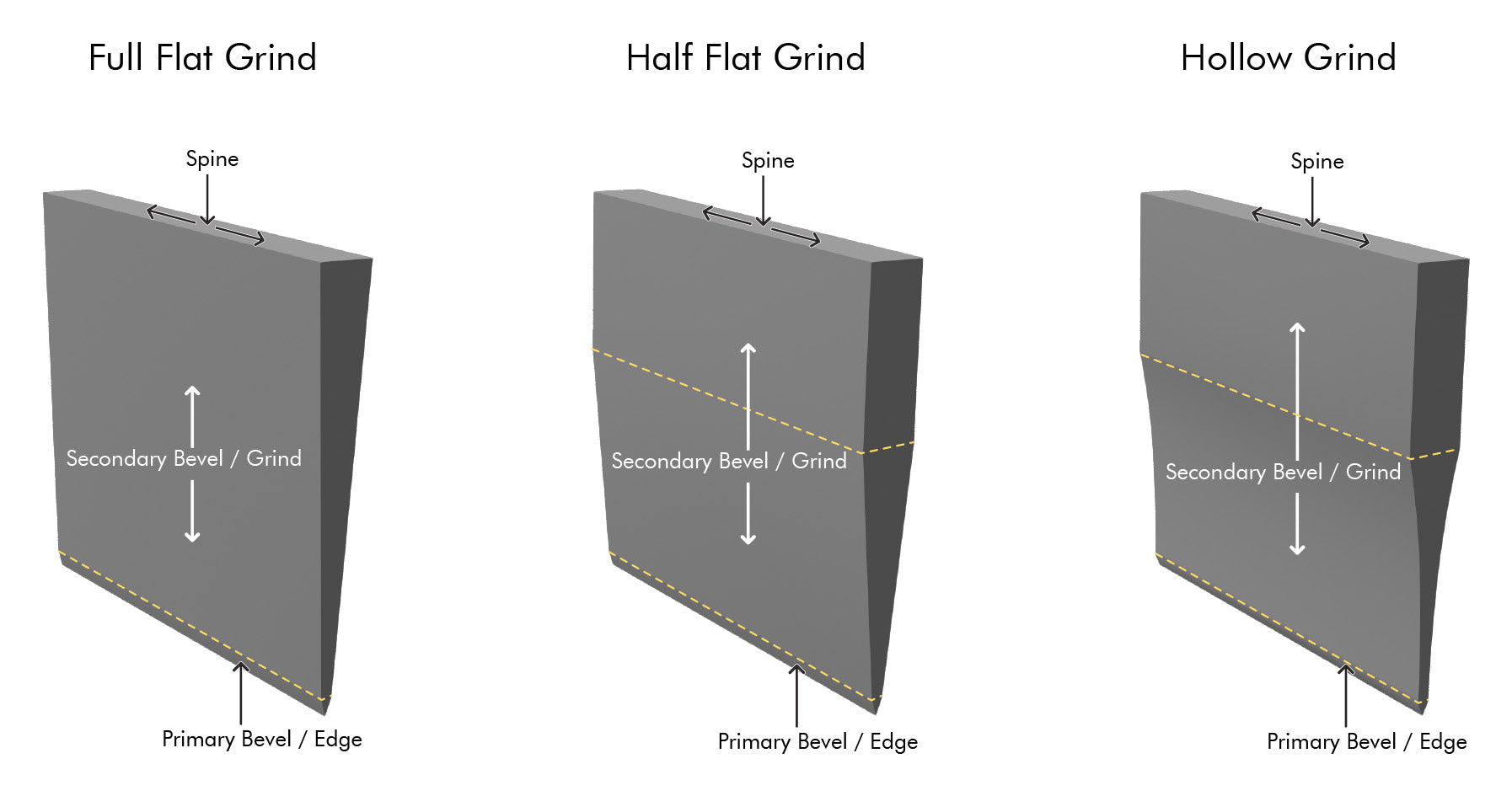 Cross-Section Of Full Flat, Half Flat, And Hollow Grind Blades