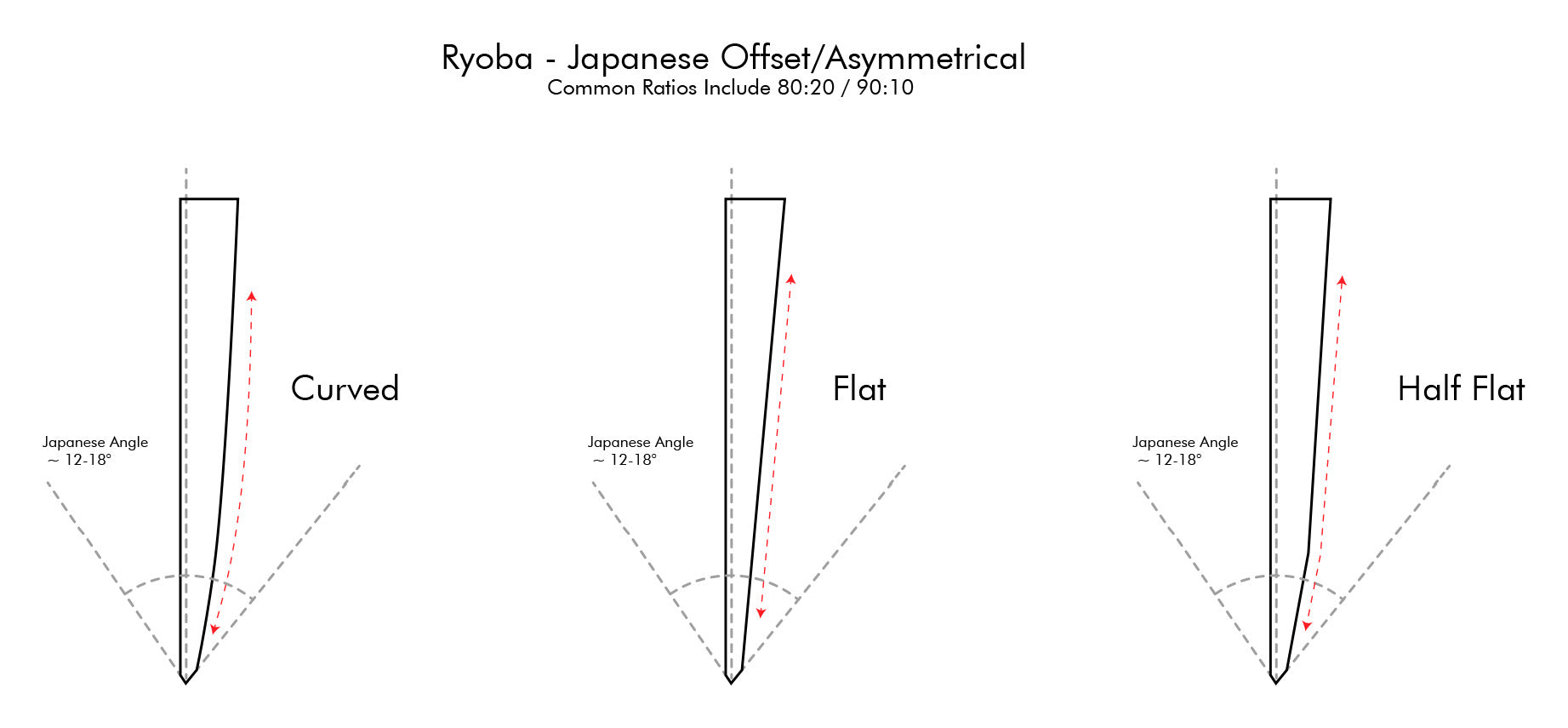 Three Versions Of Ryoba - Asymmetrical Double-Bevel (Offset)