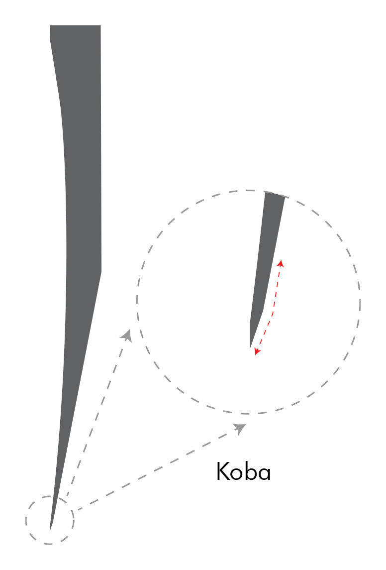 Single-Bevel Koba Diagram