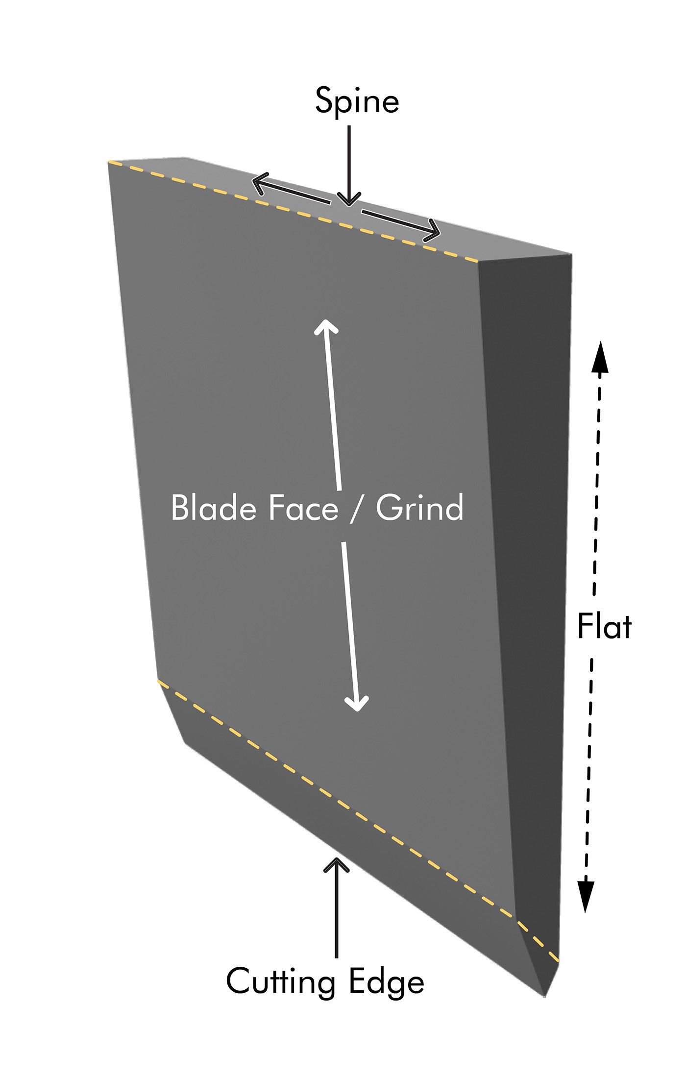 Diagram of Asymmetric Full-Flat Grind