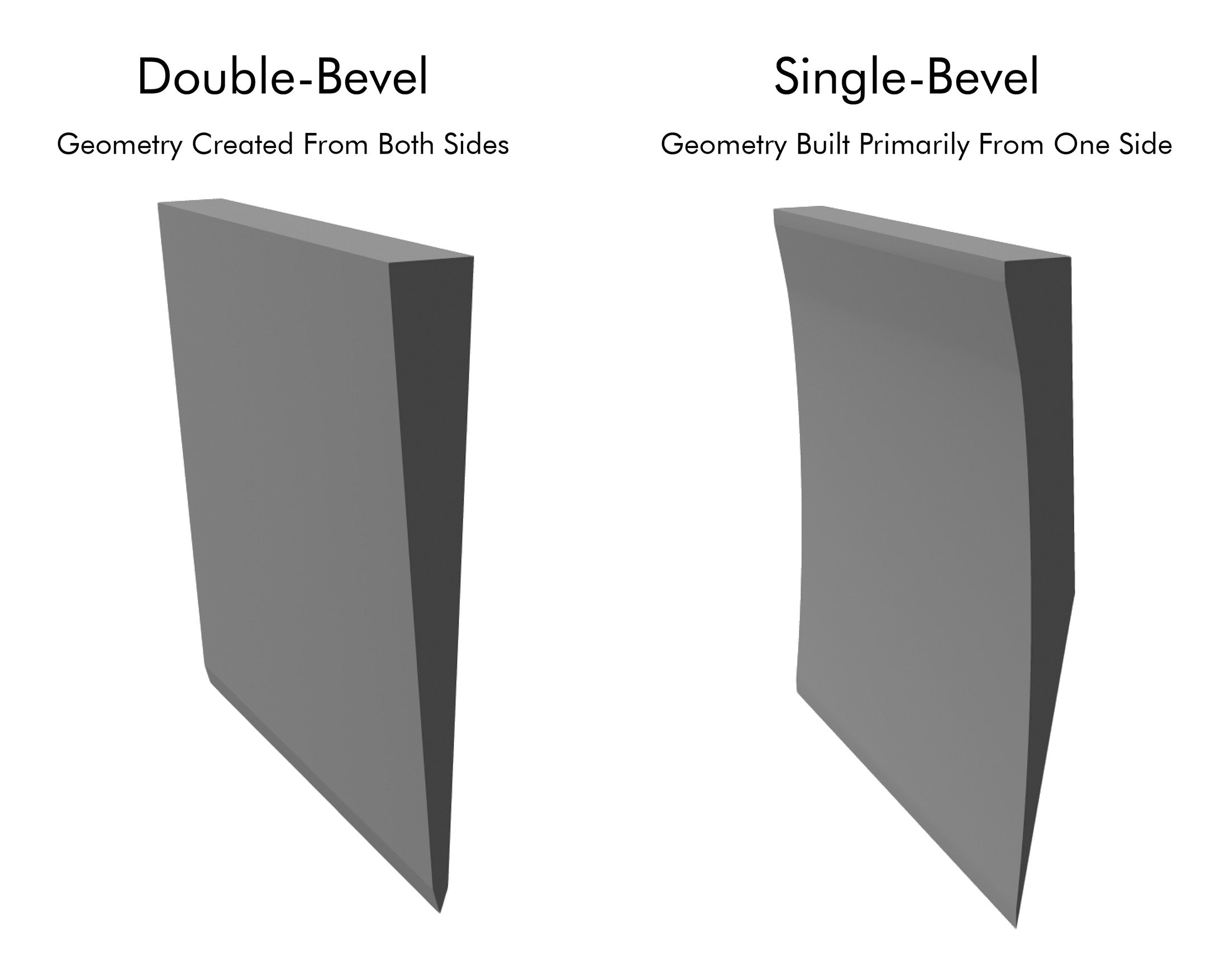 Comparison of double-bevel and single-bevel geometry on a white background