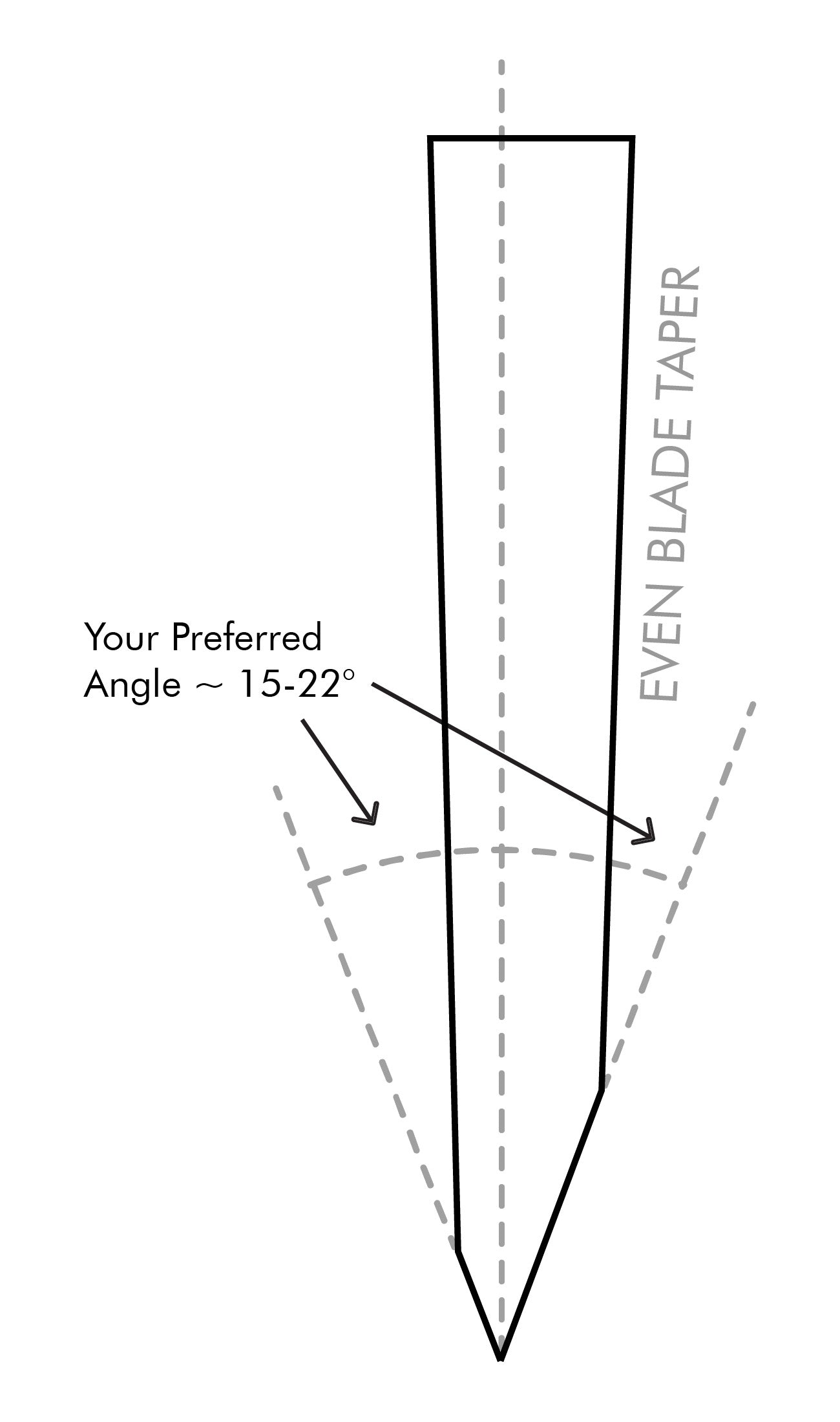 Diagram of a Double Bevel Asymmetrical Edge With Even Blade Taper