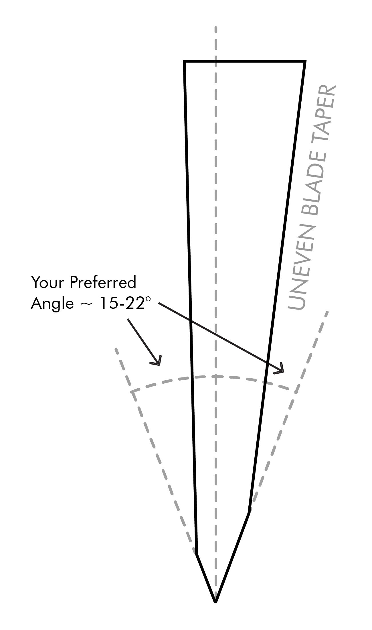 Diagram of a Double Bevel Asymmetrical Edge With Uneven Blade Taper