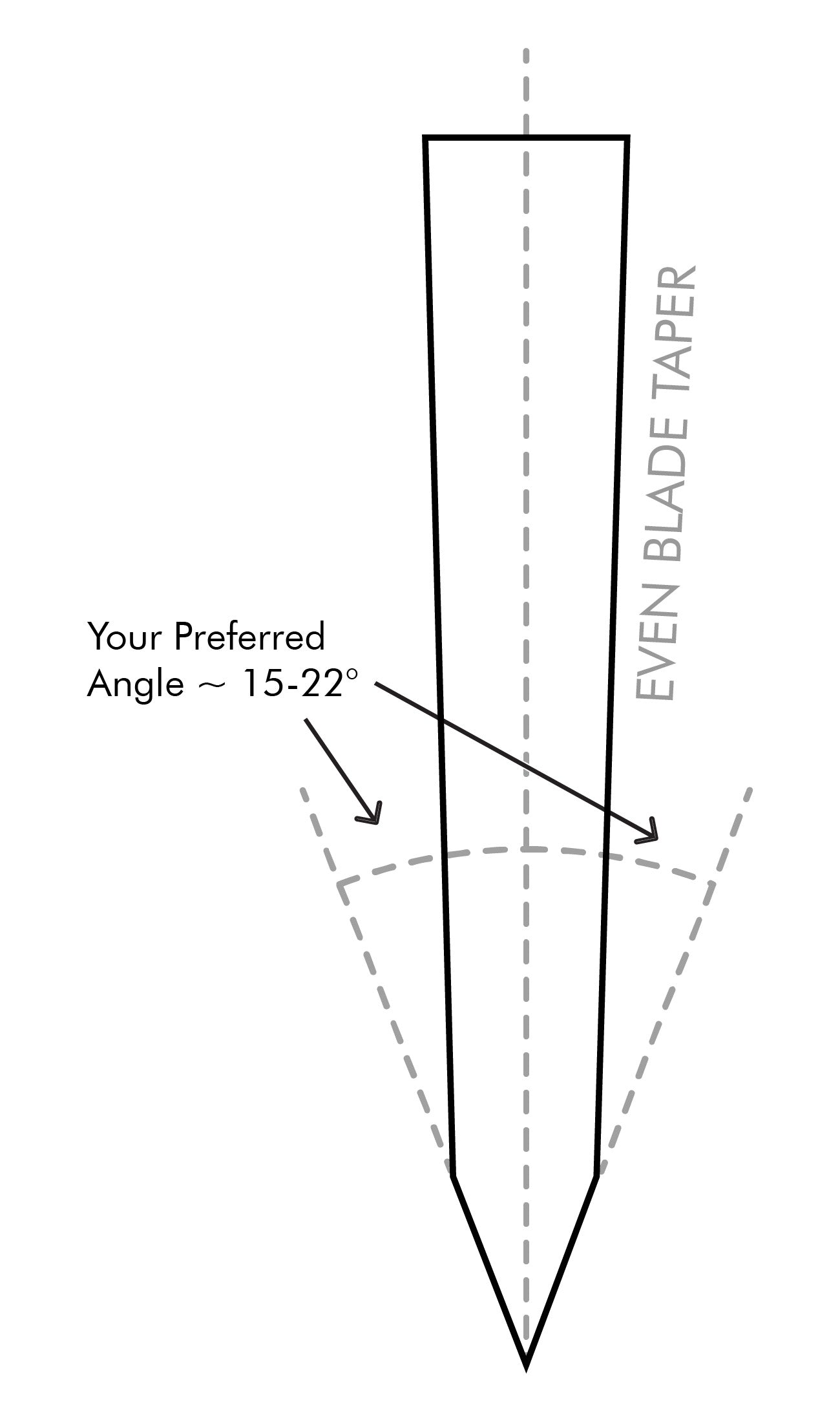 Diagram of a Double Bevel Symmetrical Edge With Even Blade Taper